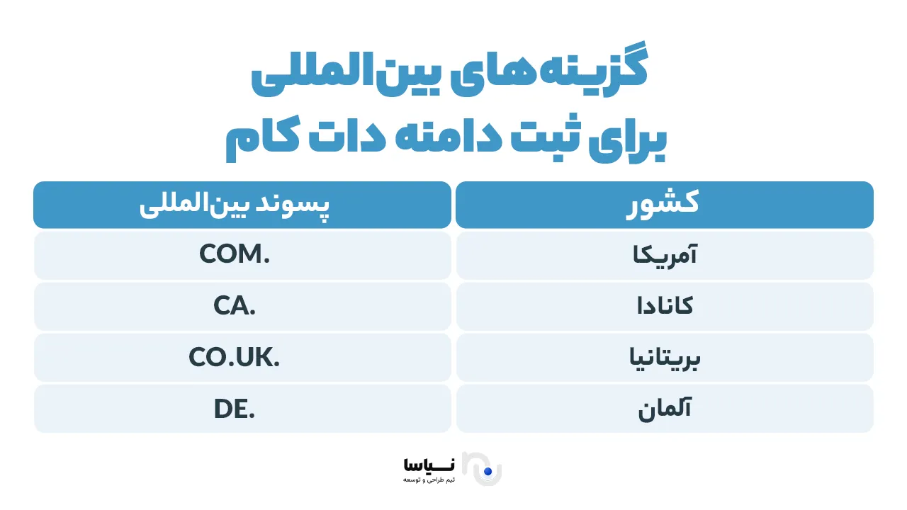 آشنایی با گزینه‌های بین‌المللی برای ثبت دامنه دات کام